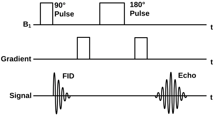 Figure 2.7.  A timing diagram of the pulsed field gradient, spin-echo pulse sequence 