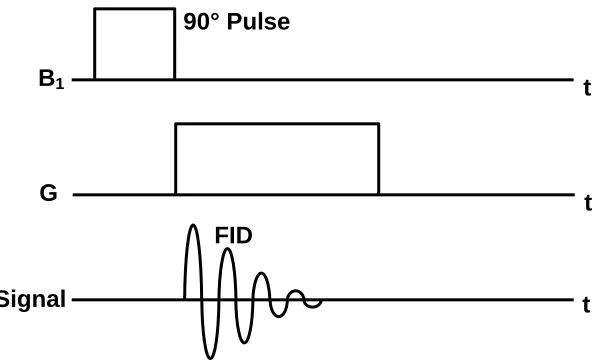 Figure 2.11  A timing diagram for a simple one-dimensional imaging sequence utilizing a  90°-FID pulse sequence