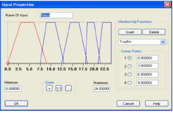 Figure 13. The output of the fuzzy controller