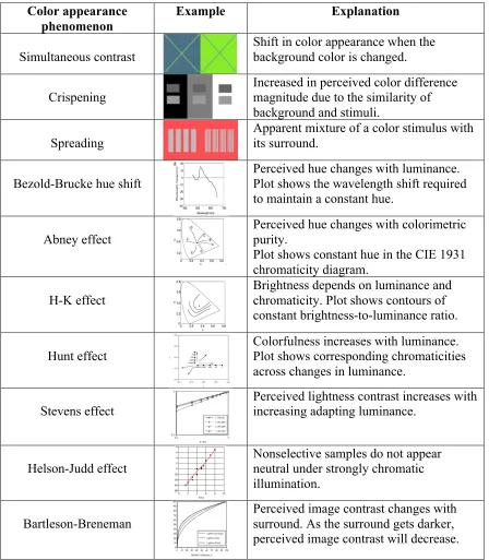 Table 2-1: Color appearance phenomenon [Fairchild 2005]. 