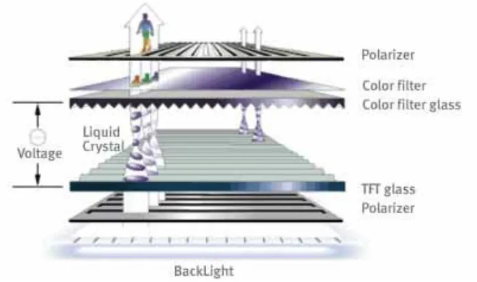 Figure 2-11: LCD display inner structure [Plasma 2010].  