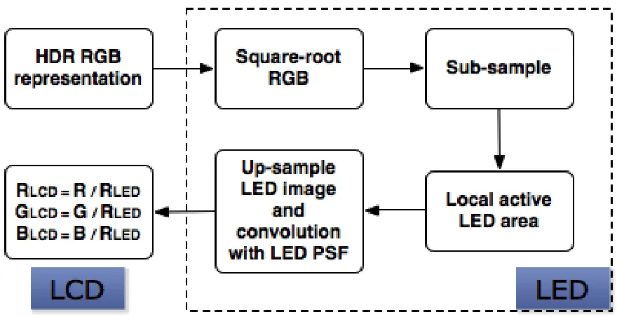 Figure 2-17: Rendering process for a LED-based HDR display. 
