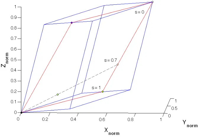 Figure 2-21: HDR display gamut in normalized XYZ coordinates [Luka 2009]. 