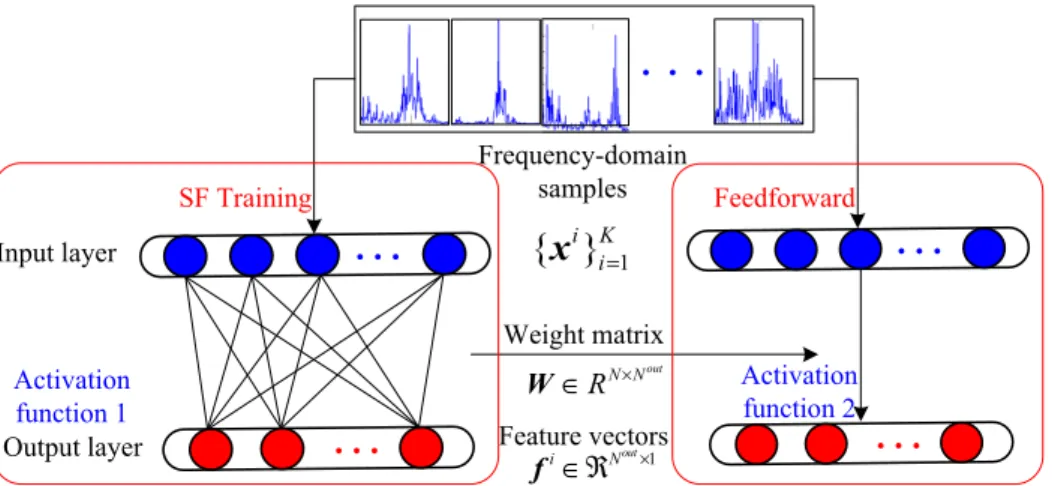 Fig. 1. Architecture of the sparse filtering network 