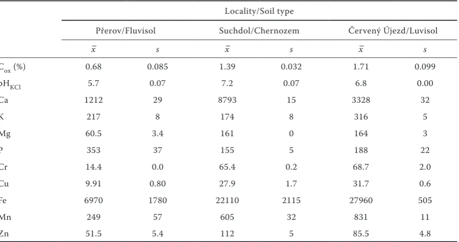 Table 1. Beneficial and phytotoxic concentrations of Ti sprays for different plants