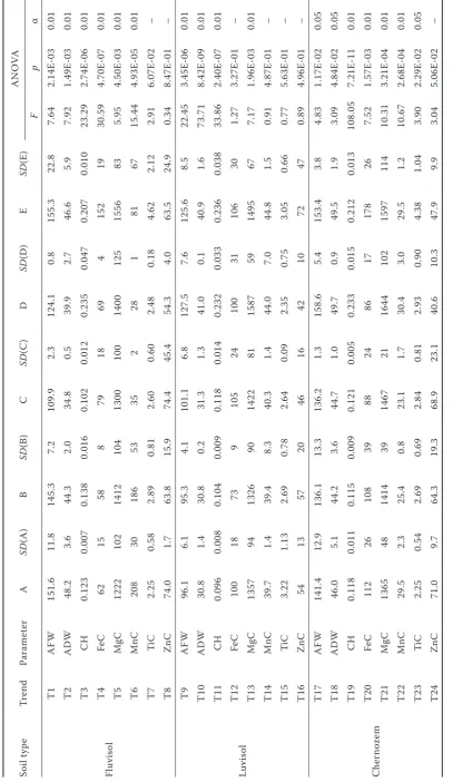 Table 3. The effect of single and combined Ti and Mg foliar application on changes of investigated parameters (see Material and Methods for abbreviations and meas-urement units of the followed parameters)