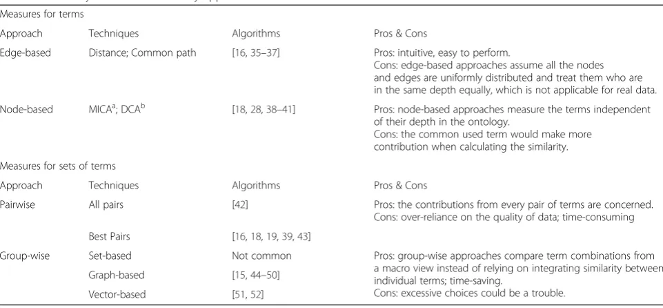 Table 1 Summary of semantic similarity approaches