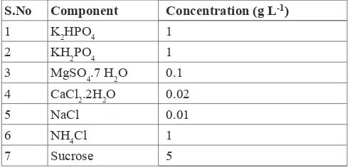 Table 2. Composition of enrichment media for biodegradation of cyanide and phenol