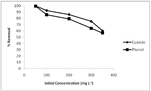 Fig 8. Comparison of cyanide removal efficiency of SAB, adsorption and biodegradation at various time intervals (pH =7, Ci,CN=Ci.Ph= 100 mg L-1, T= 30 ° C, ta= 72 h, Sa= 120 rpm)