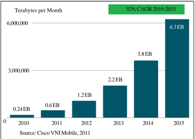 Figure 1. Overall Mobile Data Traffic (2010-2015) [Cisco Visual Networking Index: Global Mobile Data Traffic]