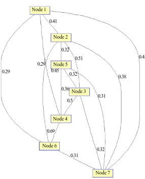 Figure 4 (b). The MST output graph