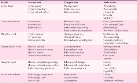 Table 1: Medical education on cyberspace: level, dimension, component and index