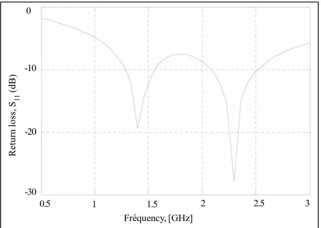 Figure 3. Variation of return loss S11 with frequency obtained from Matlab code