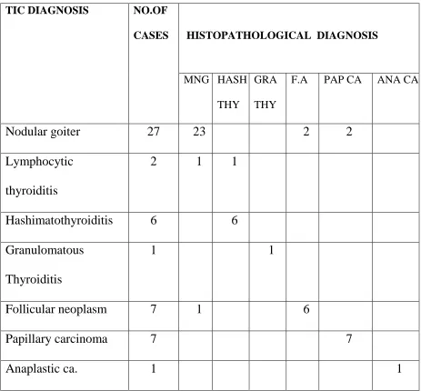 Table-16 Correlation Between Touch imprint cytology And Histopathology