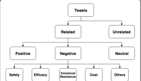 Fig. 1 Sentiment classification scheme for HPV vaccine relatedtweets [12]