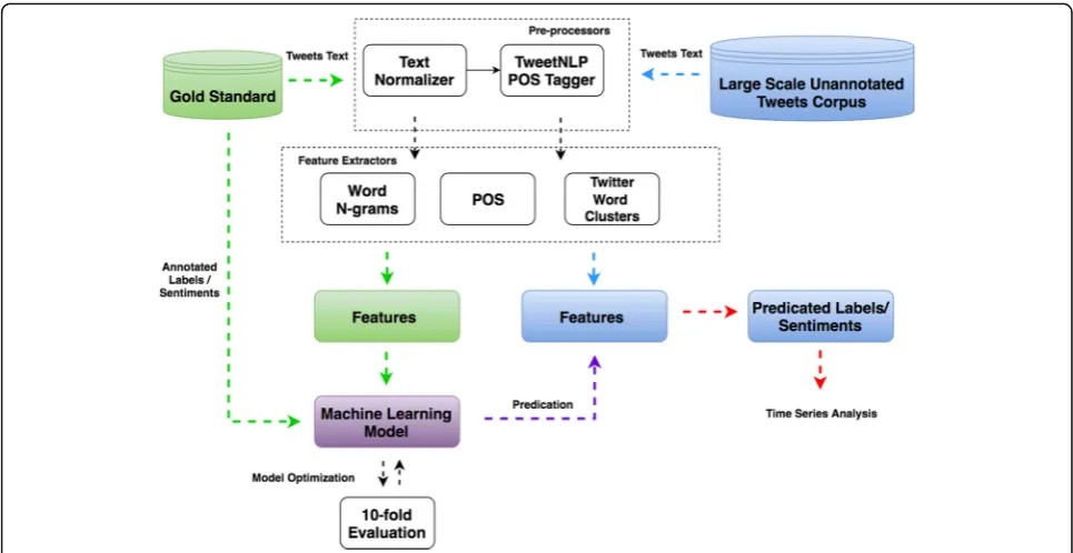 Table 1 Machine learning system evaluation on 500 randomlyselected tweets from the unannotated tweets corpus