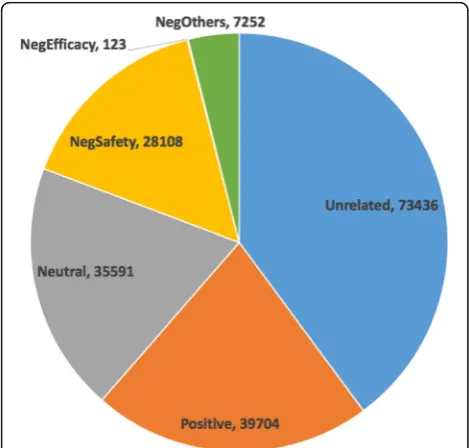 Fig. 3 Sentiments distribution in large scale unannotated HPVvaccines related tweets corpus