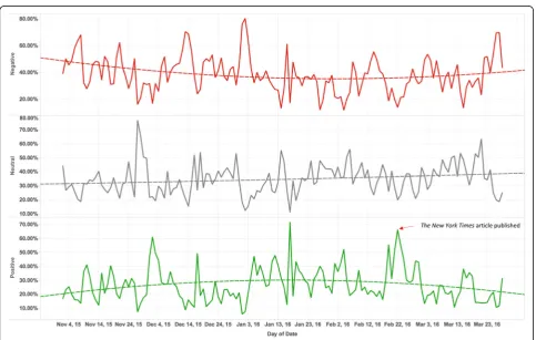 Fig. 4 Stacked line chart for the number of tweets containing different sentiments from November 2, 2015 to March 28, 2016