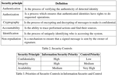 Table 3. Priorities of Security Controls in Information Security and Control