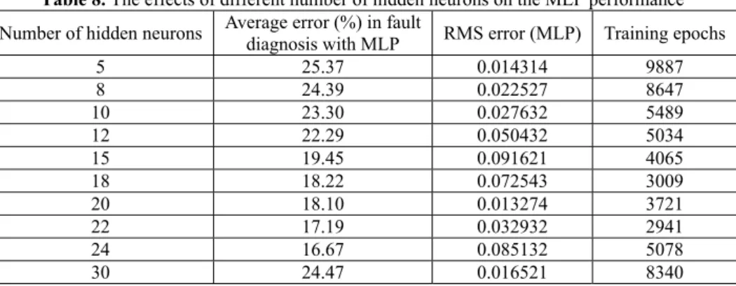Table 9. WSVM classification performance for Shahrekord test rig 
