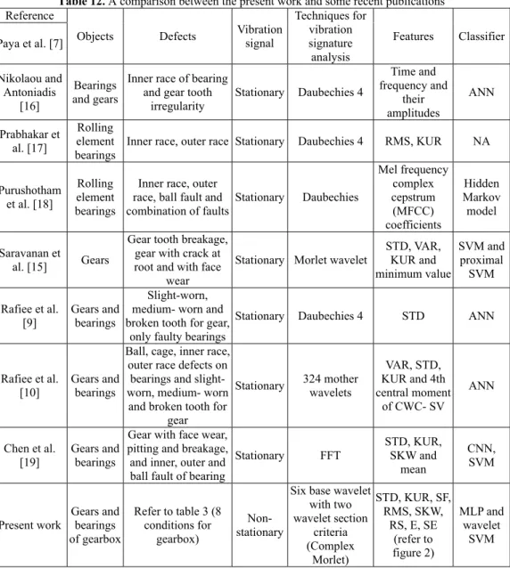 Table 10. MLP classification performance for Shahrekord test rig 