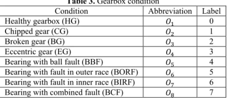 Table 3. Gearbox condition 