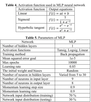 Table 4. Activation function used in MLP neural network  Activation function  Output equations 