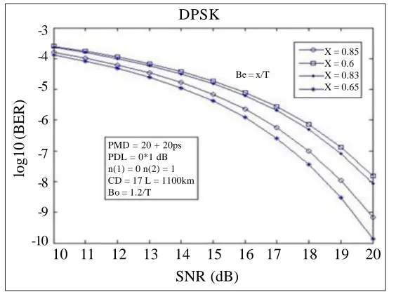 Figure 2. Log (BER) versus SNR for several values of The optical filter (Be= 0.65/T ) PMD1 = PMD1 = 20 ps, PDL1 = 0, PDL2 = 1dB, CD1 = CD2 = 17