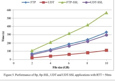 Figure 5. Performance of ftp, ftp-SSL, UDT and UDT-SSL applications with RTT = 50ms