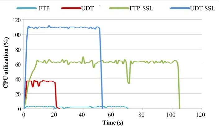 Figure 7. CPU Utilization: Comparison of UDT and UDT-SSL file transfer application with 2GB file and RTT = 50ms