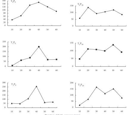 Figure 4. Total and specific acetylene reduction activity (ARA) of soybean grown at T0, T1 and T2 seedlings and P0 and P30 levels in the 5th week; ARA was the average ARA measured between 10 and 60 min after C2H2 exposure; letters on the top of the bars indicate significant differences at 5% level