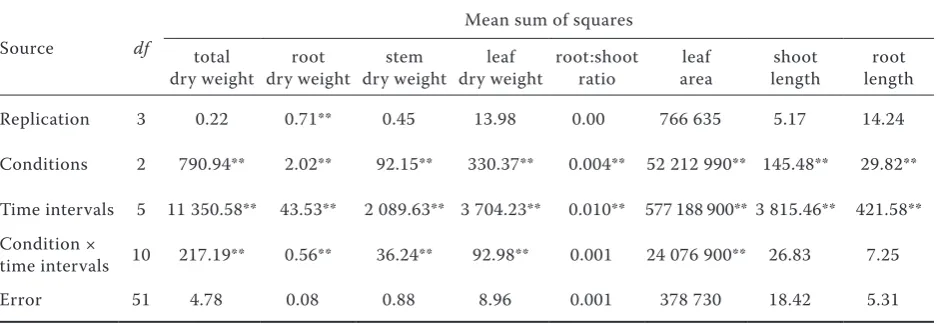 Table 1. ANOVA for various growth characters of blackgram and their response to elevated CO2 levels (550 and 700 ppm) and chamber control (365 ppm) at 60 DAS