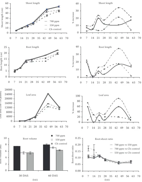 Figure 1. The stem and root length, leaf area, root volume and root:shoot ratio of blackgram at different growth stages under elevated CO2 (700 ppm and 550 ppm) and ambient (365 ppm) conditions
