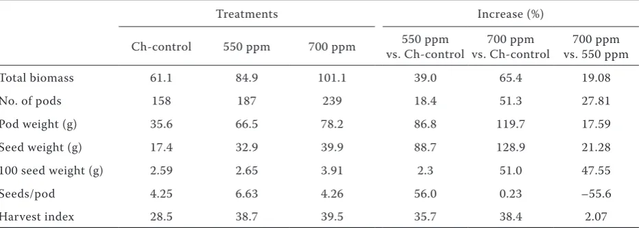 Table 2. Yield parameters of blackgram (for 10 plants) under elevated CO2 levels of 550 and 700 ppm over the chamber control (365 ppm)