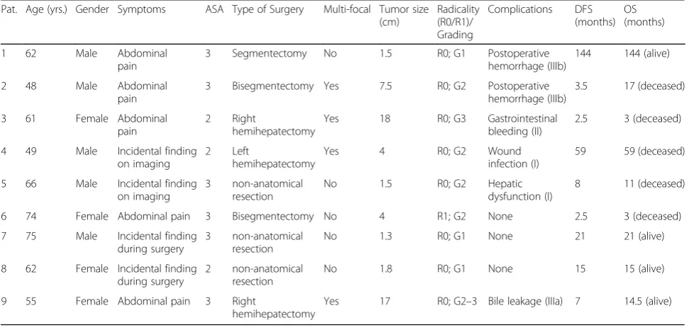 Table 1 Patients` characteristics and operative data