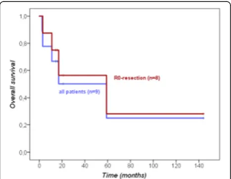 Fig. 1 Overall survival of patients with PHA after surgery (n = 9) andafter R0-resection (n = 8)