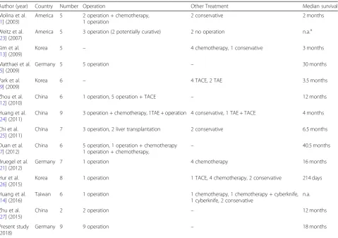 Fig. 2 Preoperative contrast enhanced computed tomography scan showed a heterogenous mass in the right liver lobe (a and b)