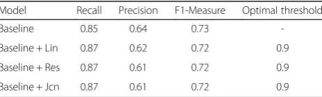Table 1 Performances of various models compared withreference standard