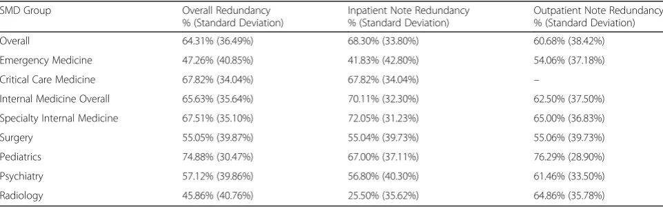 Table 2 Redundancy percentages in clinical notes by various SMD groupings