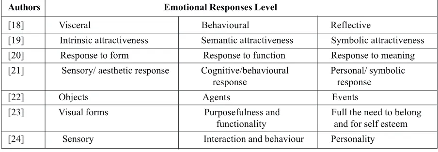 Table 1. Conceptual Framework for User Experience (adapted from [24] and [25])