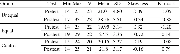 Table 1. Descriptive statistics for groups' pretests and posttests 
