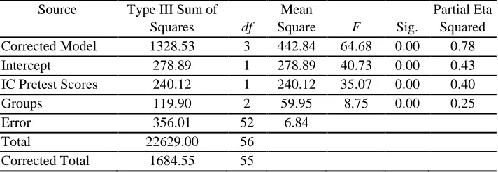 Table 2. Tests of between-subjects effects 