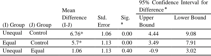 Table 3. Post hoc pairwise comparisons for different groups 95% Confidence Interval for 