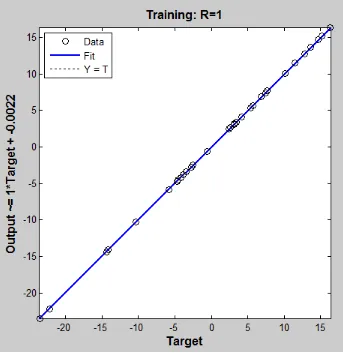Figure 8. Regression Plot