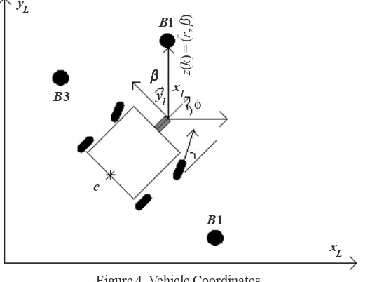 Figure 4. Vehicle Coordinates