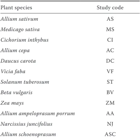 Table 4. Plant species used in this study for testing specificity of DIT-2 and DIT-5 primer pairs