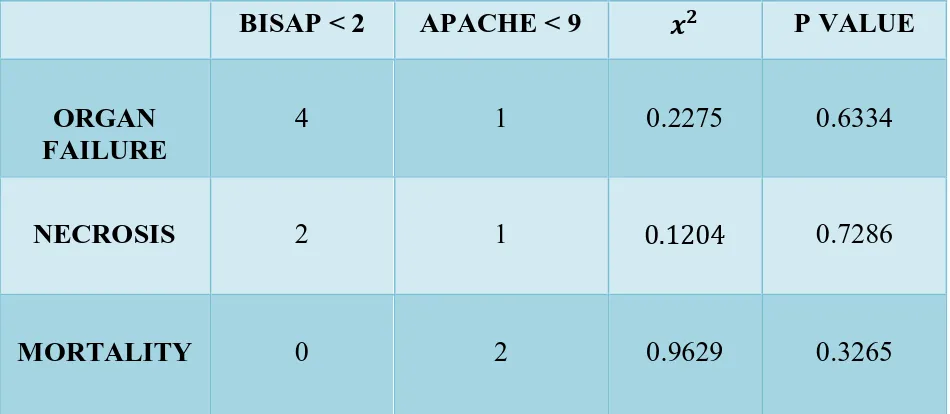 Table: 8 Correlation of BISAP & APACHE II with severity  