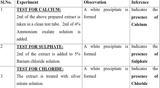 Table:1  Stduy of bio–chemical  Qualitative Analysis 