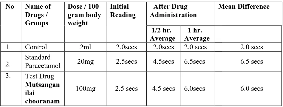TABLE:2 STDUY OF ANALGESIC EFFECT OF USING THE DRUG OF  