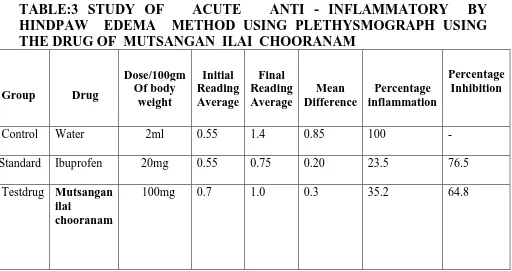 TABLE:3 STUDY OF   ACUTE   ANTI - INFLAMMATORY  BY HINDPAW  EDEMA  METHOD USING PLETHYSMOGRAPH USING 